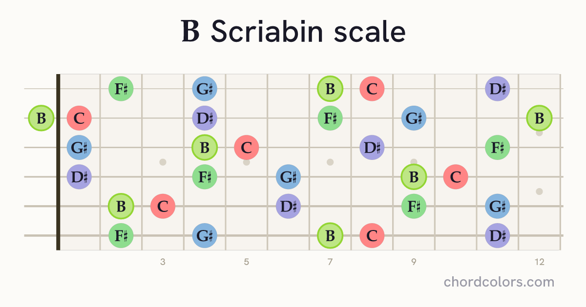 B Scriabin scale on guitar shown as colored note dots