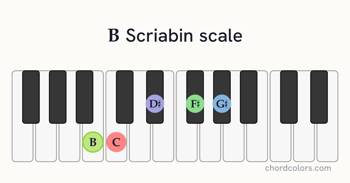 B Scriabin scale on piano shown as colored note dots