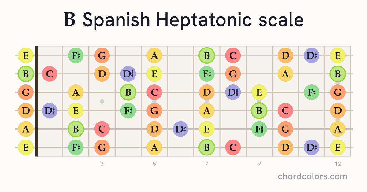 B Spanish Heptatonic scale on guitar shown as colored note dots