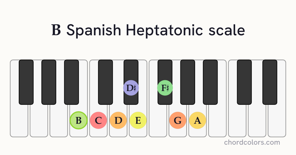 B Spanish Heptatonic scale on piano shown as colored note dots