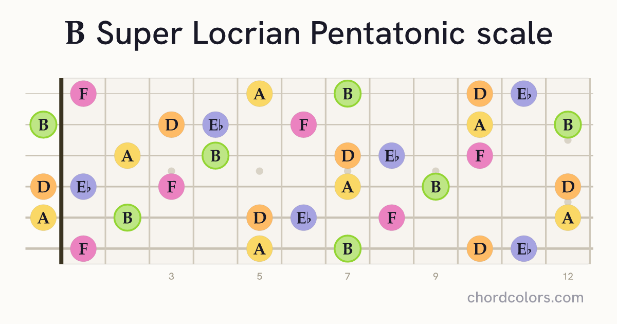 B Super Locrian Pentatonic scale on guitar shown as colored note dots