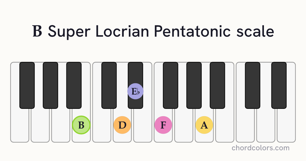 B Super Locrian Pentatonic scale on piano shown as colored note dots