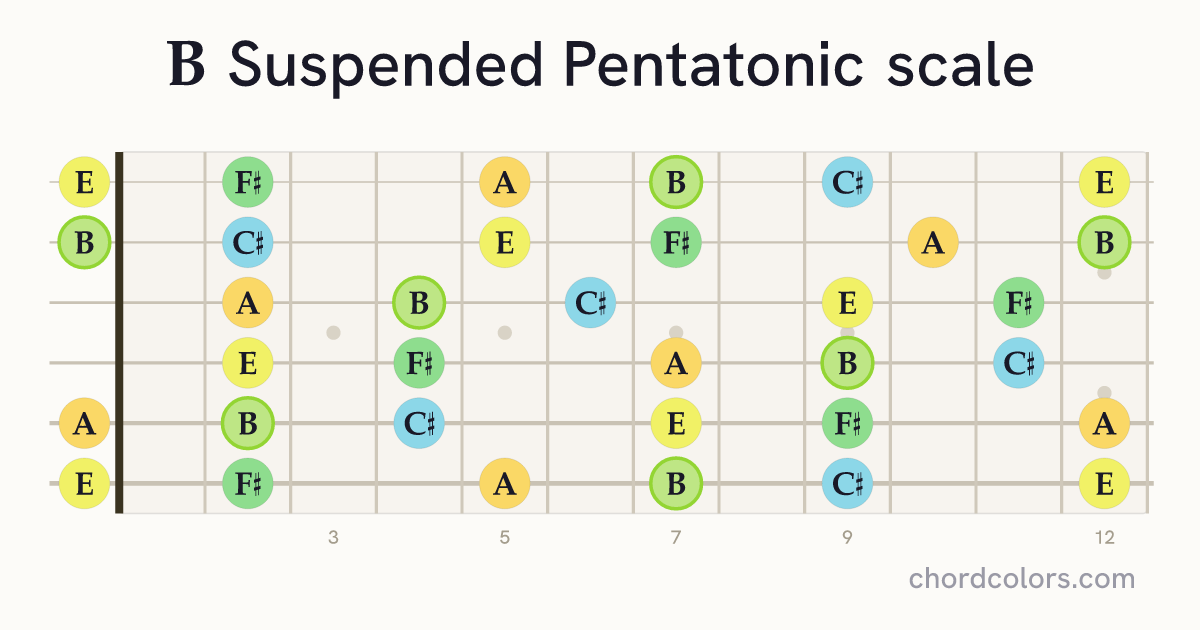 B Suspended Pentatonic scale on guitar shown as colored note dots