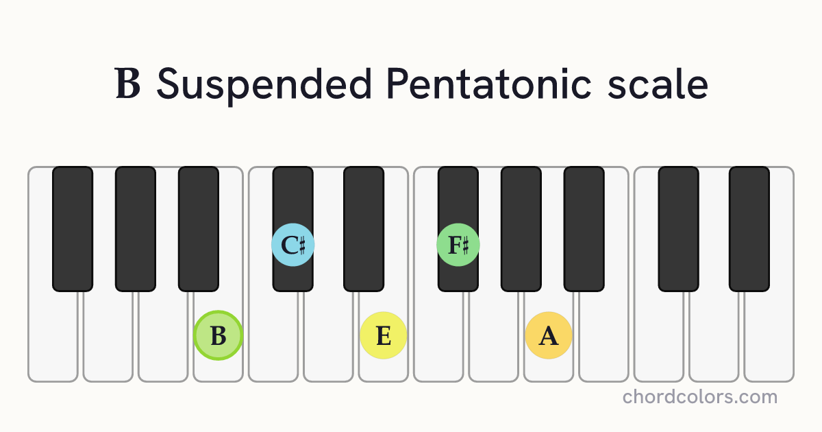 B Suspended Pentatonic scale on piano shown as colored note dots
