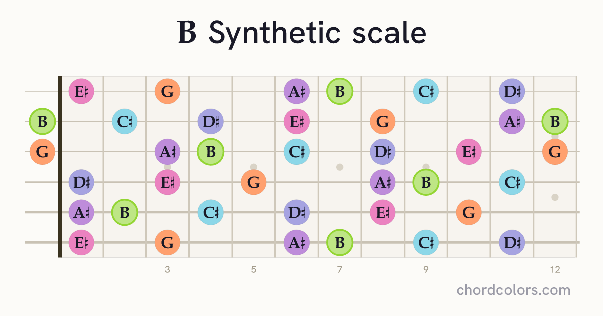 B Synthetic scale on guitar shown as colored note dots