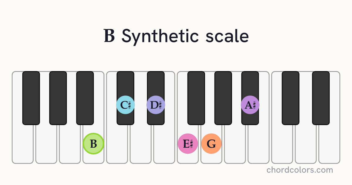 B Synthetic scale on piano shown as colored note dots