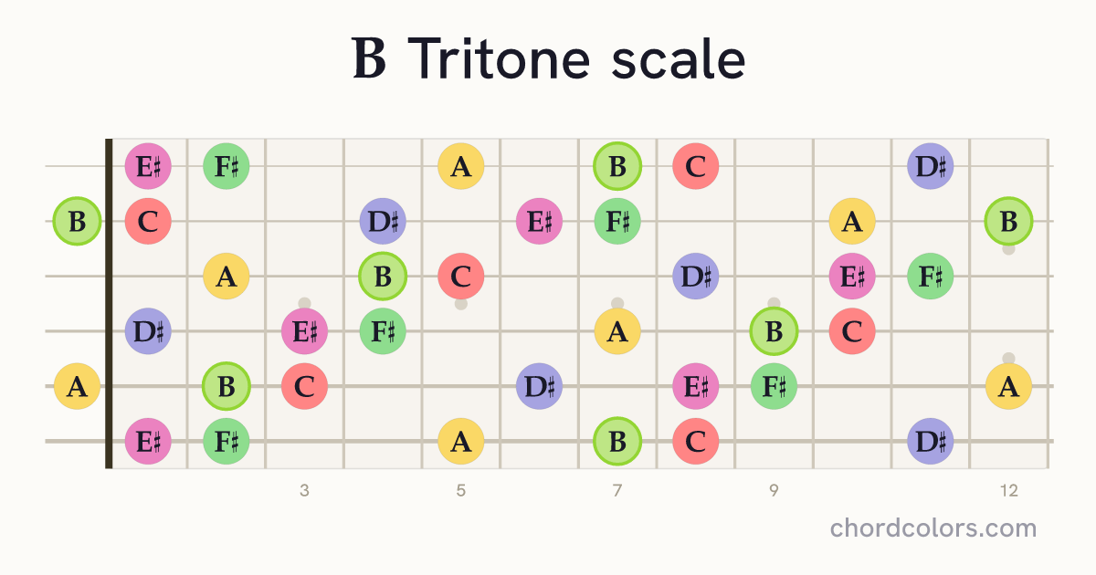 B Tritone scale on guitar shown as colored note dots