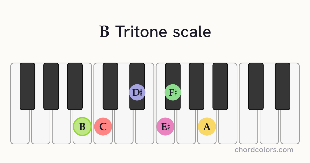 B Tritone scale on piano shown as colored note dots