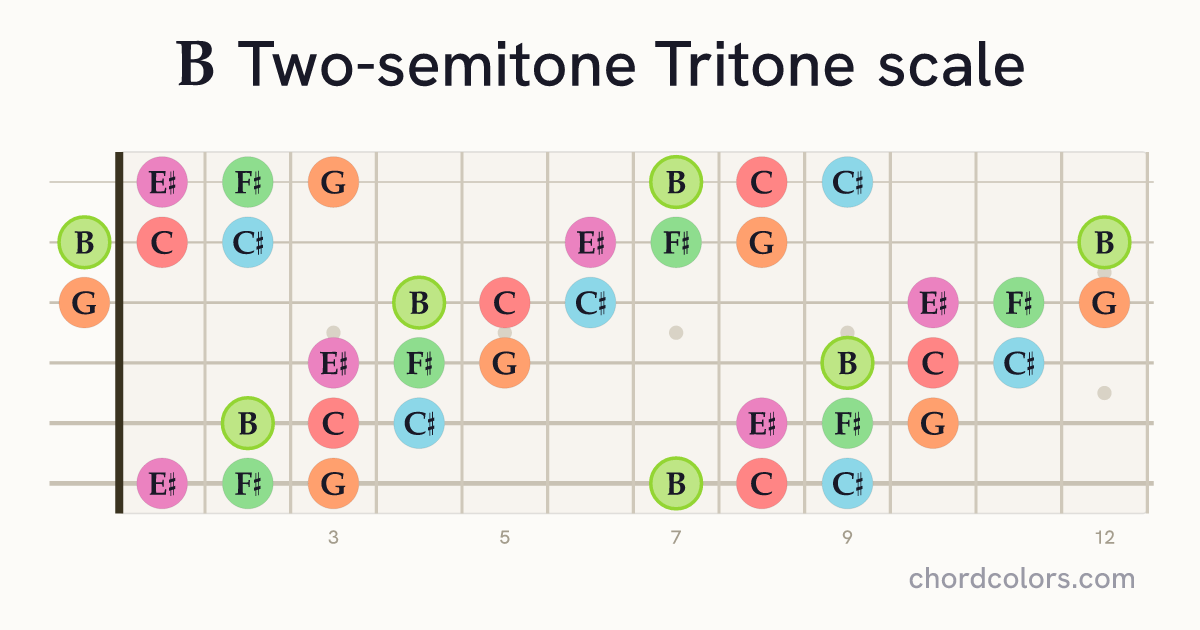 B Two-semitone Tritone scale on guitar shown as colored note dots
