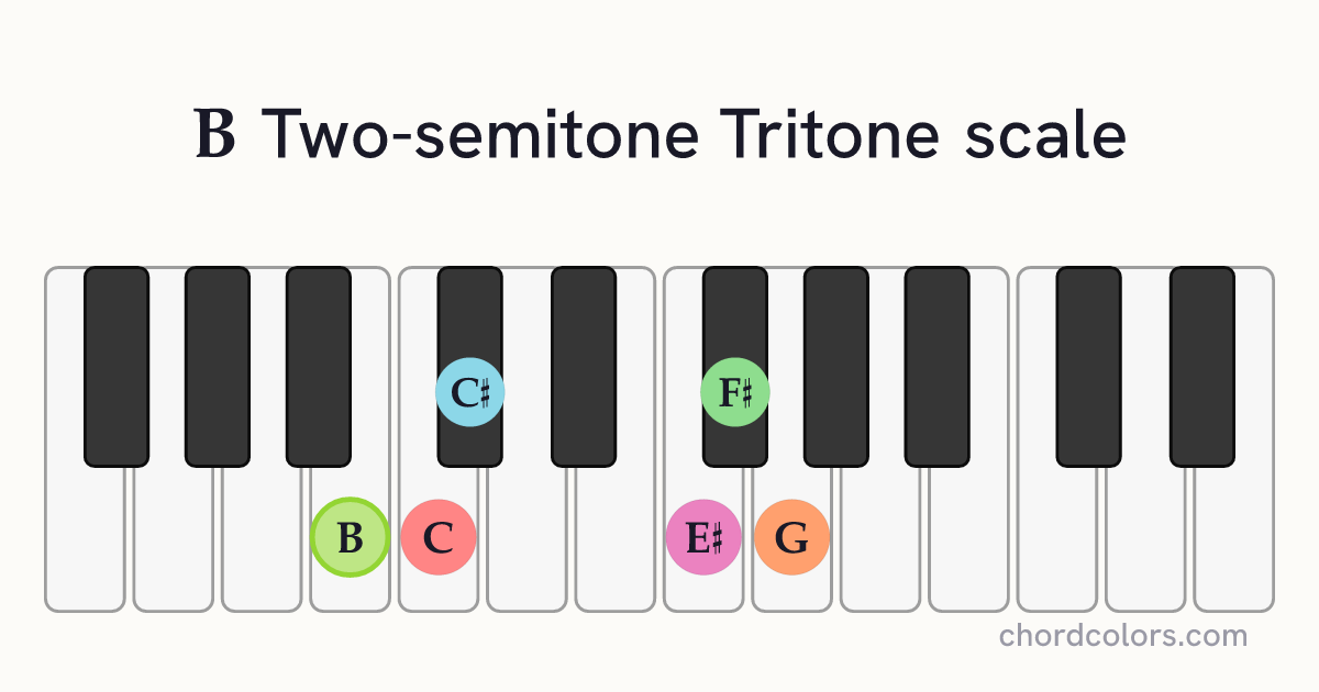 B Two-semitone Tritone scale on piano shown as colored note dots