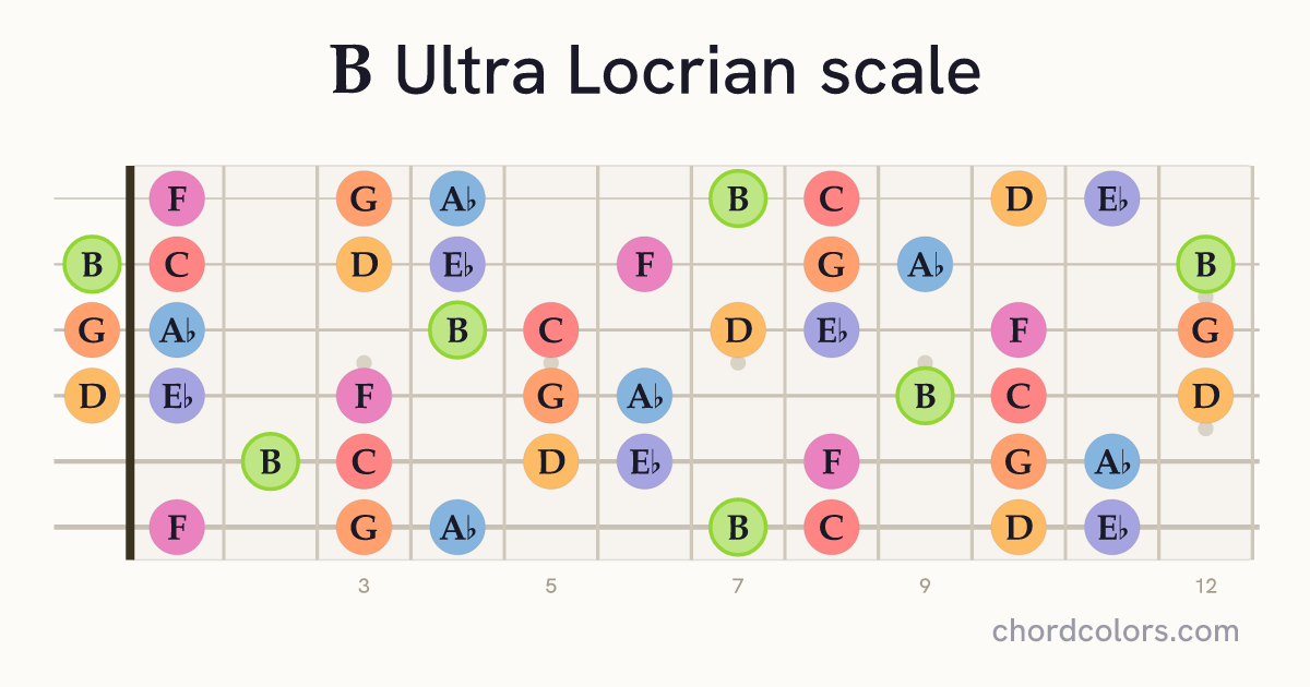 B Ultra Locrian scale on guitar shown as colored note dots