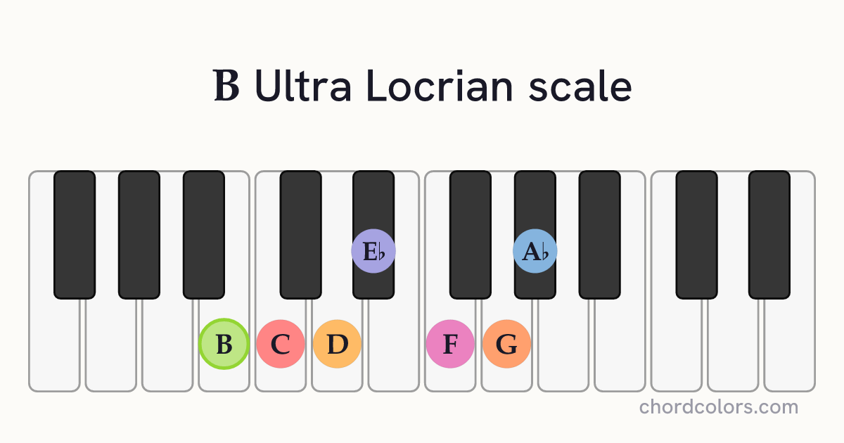 B Ultra Locrian scale on piano shown as colored note dots