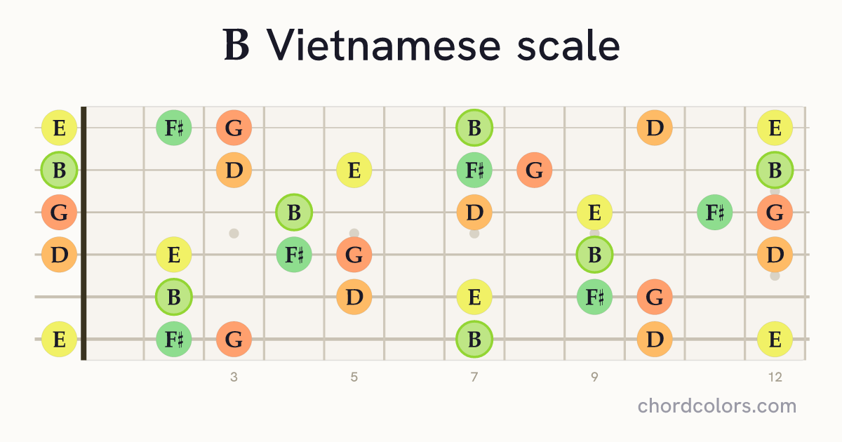 B Vietnamese scale on guitar shown as colored note dots