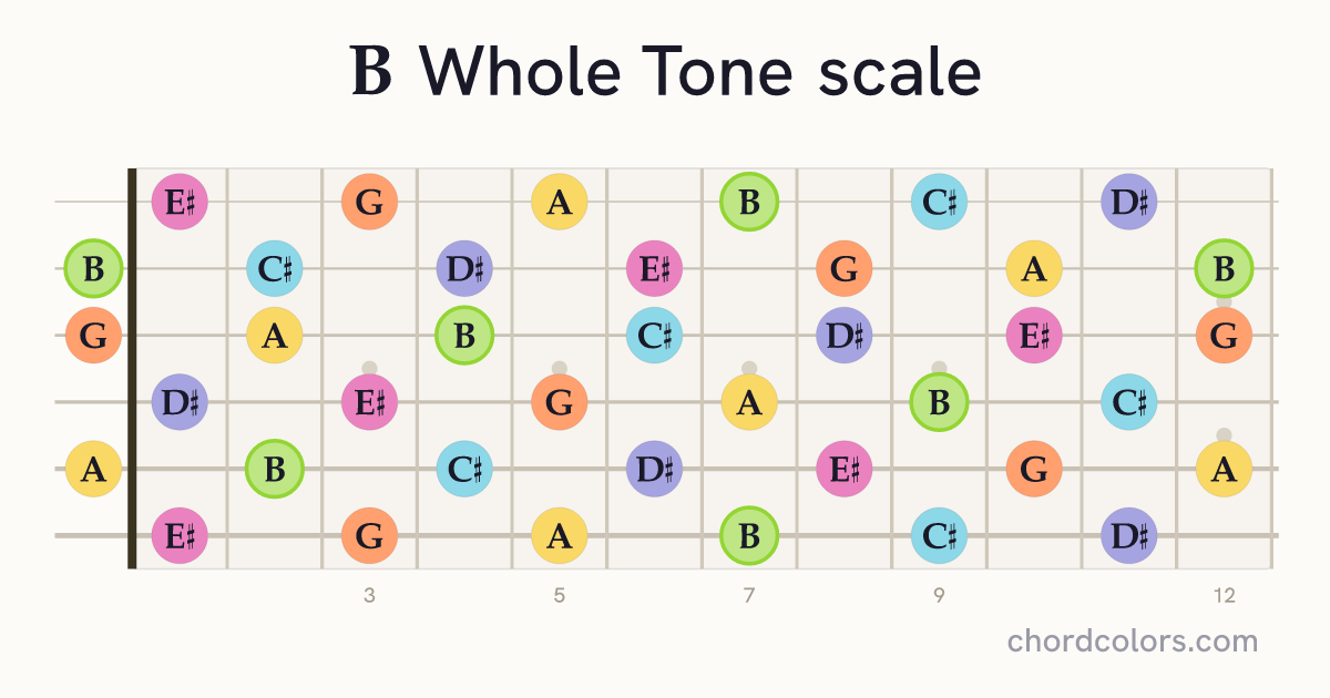 B Whole Tone scale on guitar shown as colored note dots