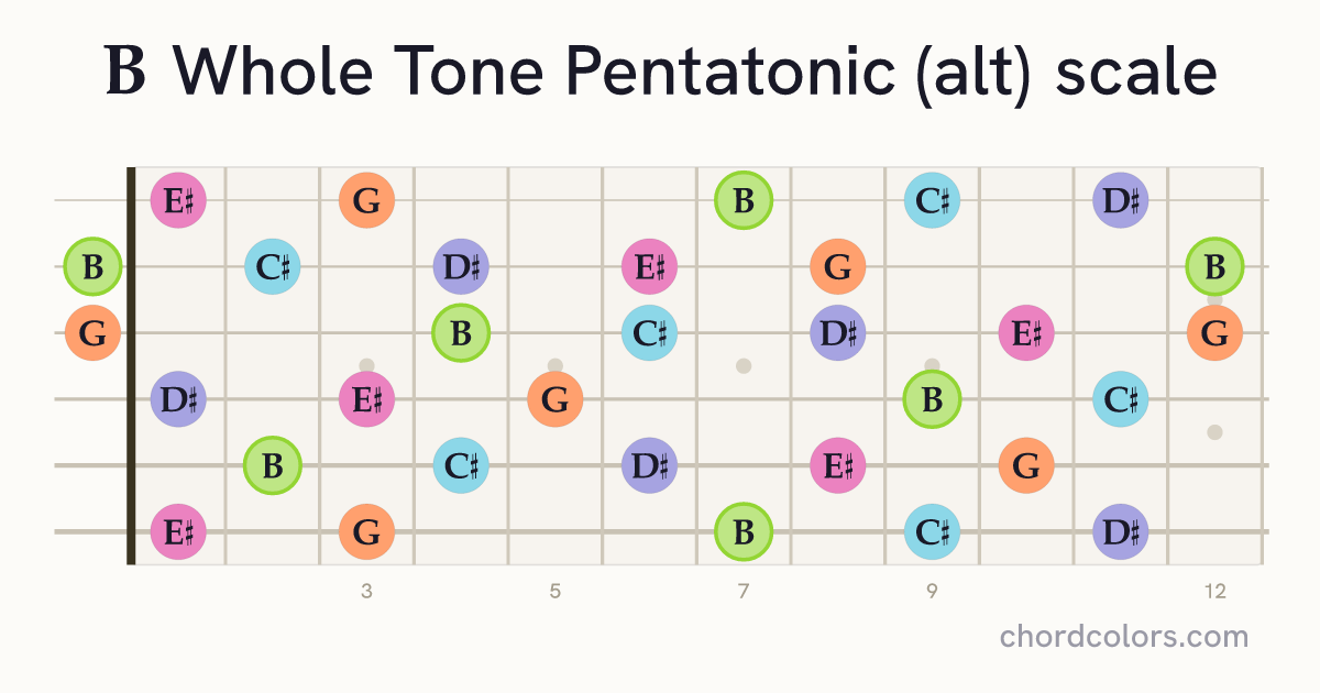 B Whole Tone Pentatonic (alt) scale on guitar shown as colored note dots