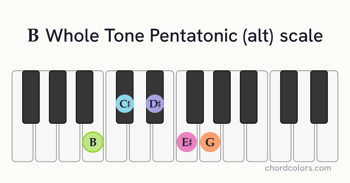 B Whole Tone Pentatonic (alt) scale on piano shown as colored note dots