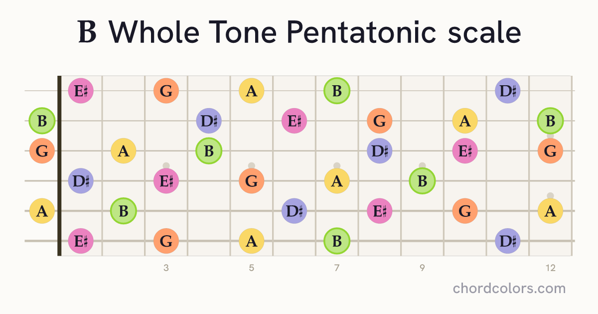 B Whole Tone Pentatonic scale on guitar shown as colored note dots