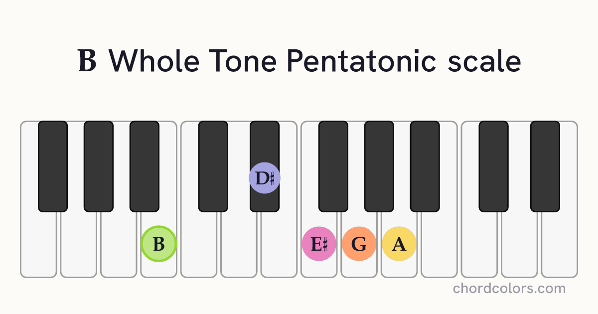 B Whole Tone Pentatonic scale on piano shown as colored note dots
