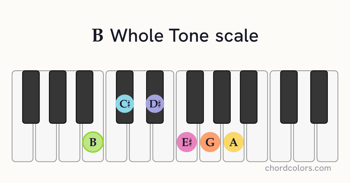 B Whole Tone scale on piano shown as colored note dots