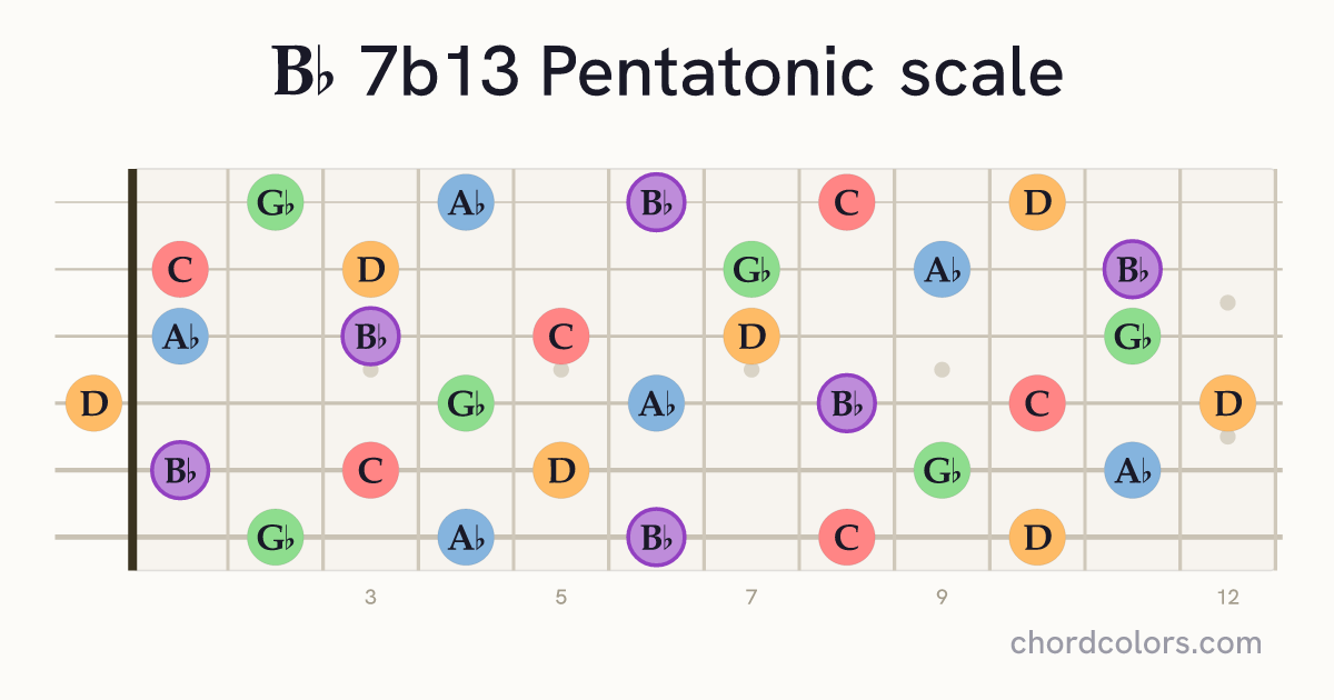 Bb 7b13 Pentatonic scale on guitar shown as colored note dots