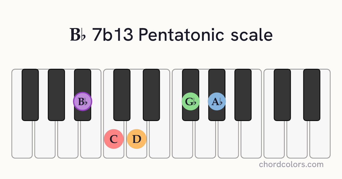 Bb 7b13 Pentatonic scale on piano shown as colored note dots