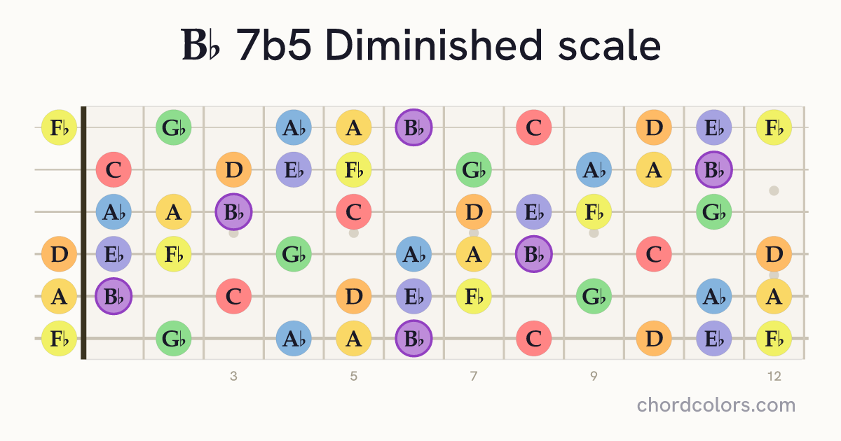 Bb 7b5 Diminished scale on guitar shown as colored note dots