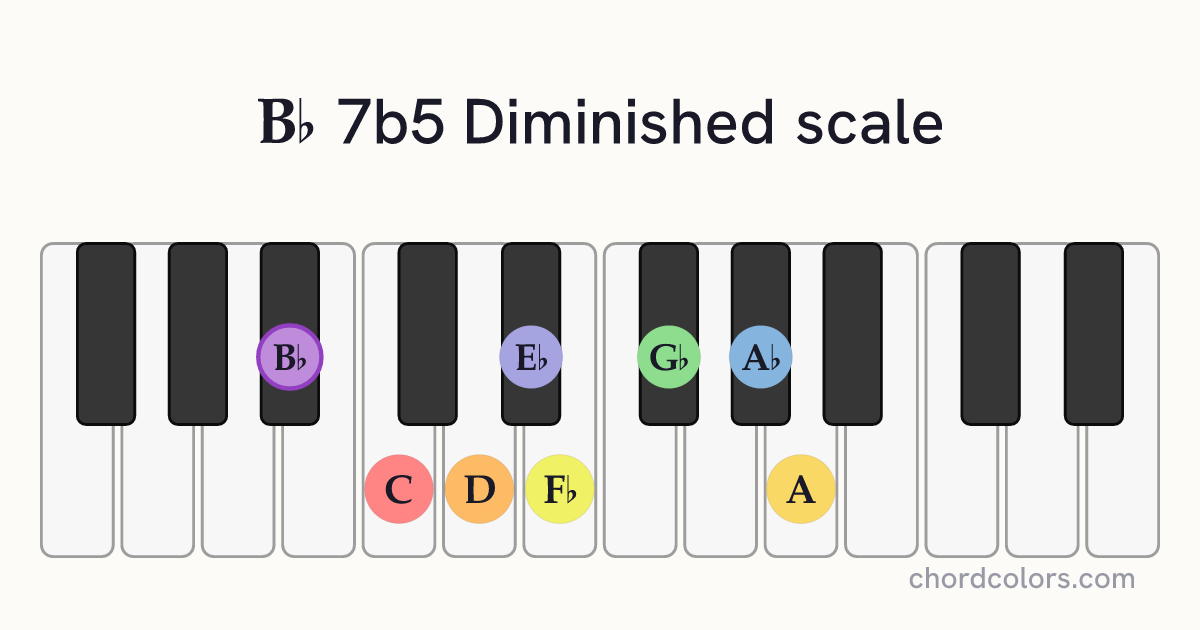 Bb 7b5 Diminished scale on piano shown as colored note dots