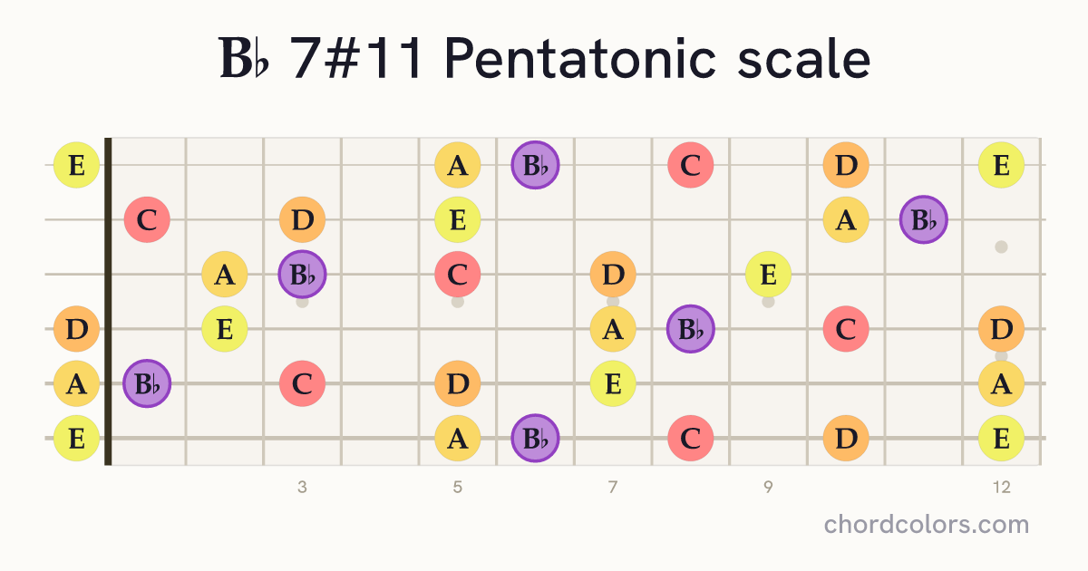 Bb 7#11 Pentatonic scale on guitar shown as colored note dots