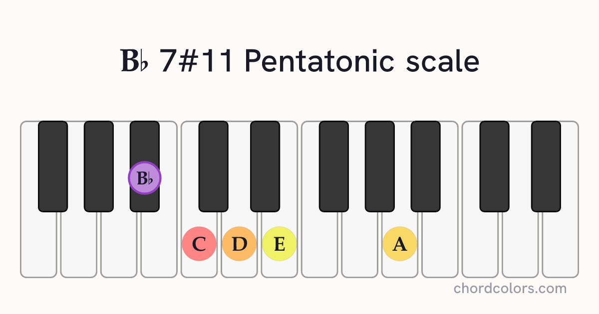 Bb 7#11 Pentatonic scale on piano shown as colored note dots