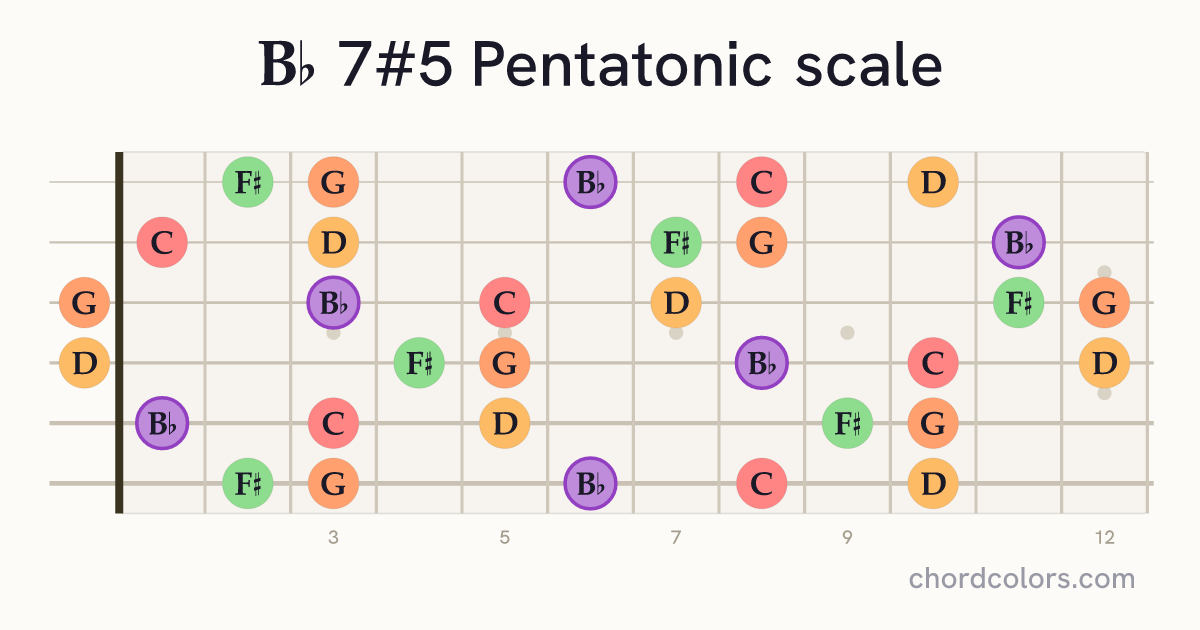 Bb 7#5 Pentatonic scale on guitar shown as colored note dots