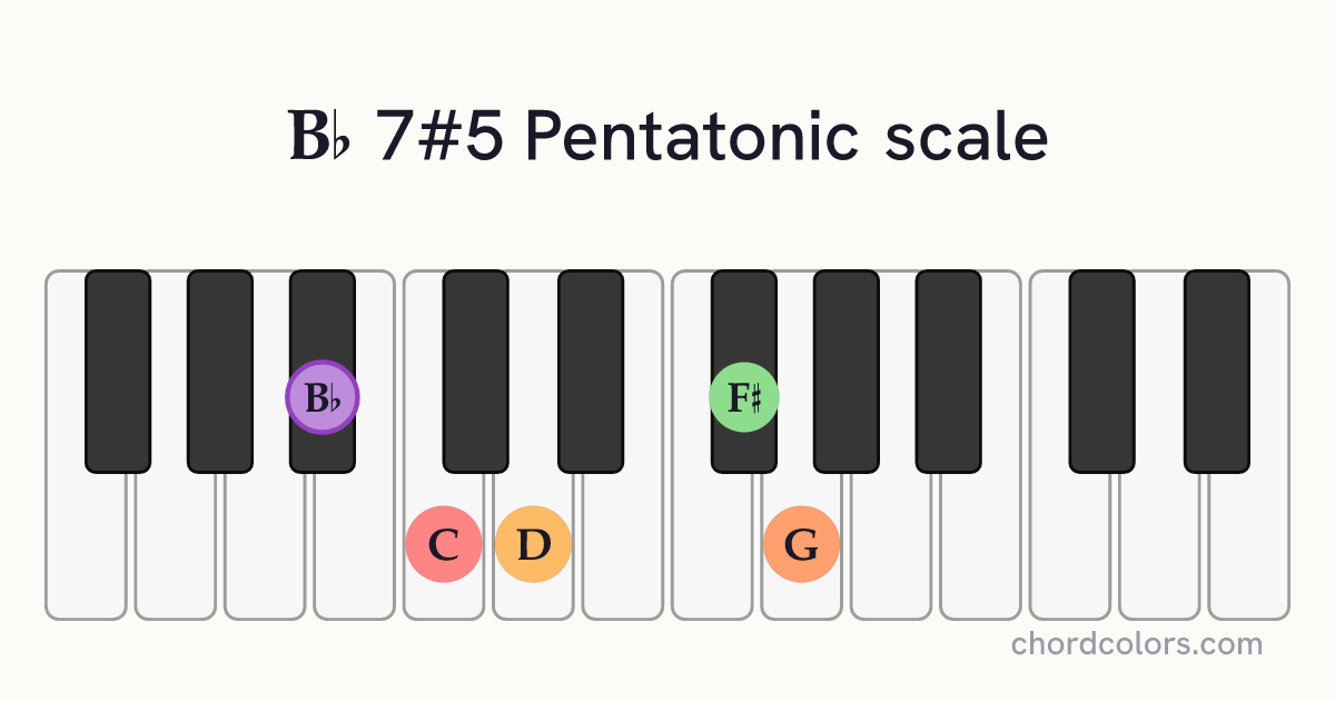 Bb 7#5 Pentatonic scale on piano shown as colored note dots