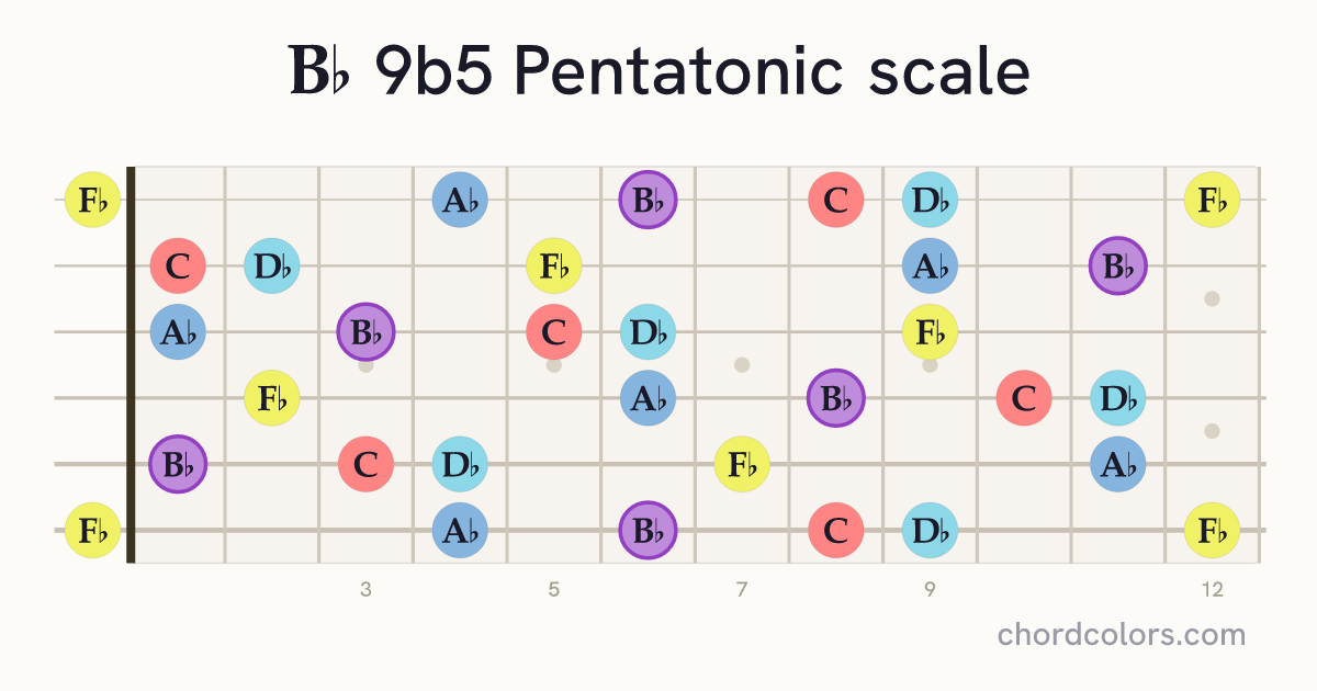Bb 9b5 Pentatonic scale on guitar shown as colored note dots