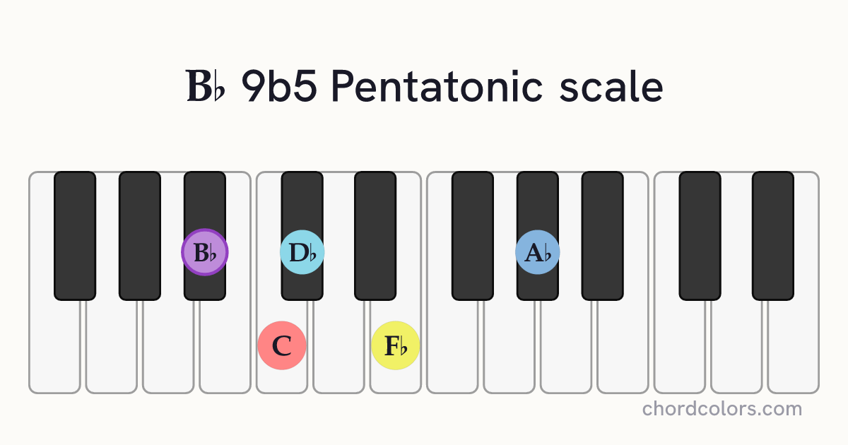 Bb 9b5 Pentatonic scale on piano shown as colored note dots
