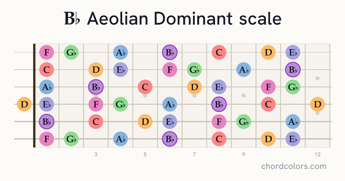 Bb Aeolian Dominant scale on guitar shown as colored note dots