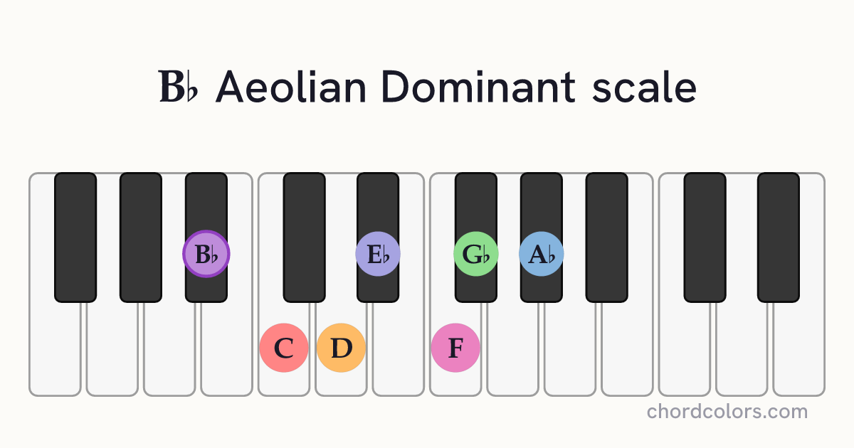 Bb Aeolian Dominant scale on piano shown as colored note dots