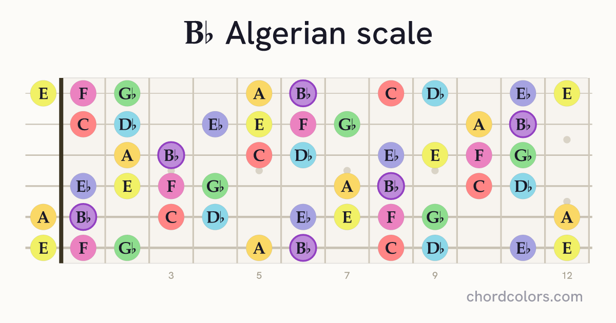 Bb Algerian scale on guitar shown as colored note dots