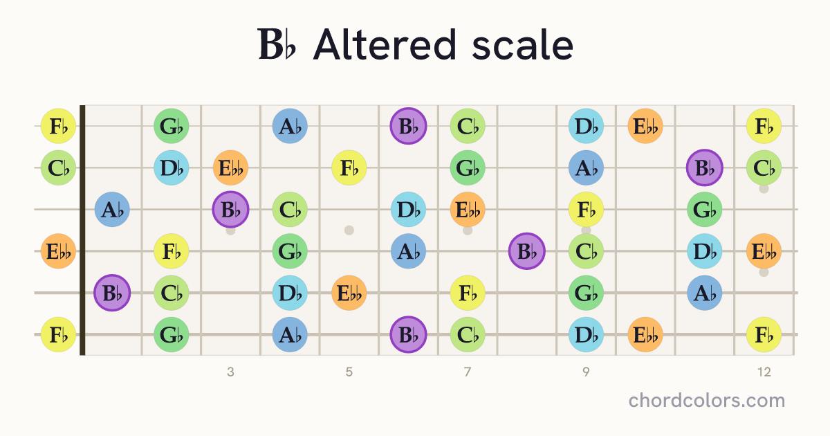 Bb Altered scale on guitar shown as colored note dots