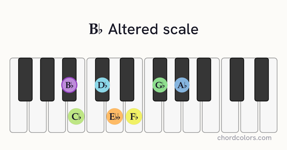 Bb Altered scale on piano shown as colored note dots