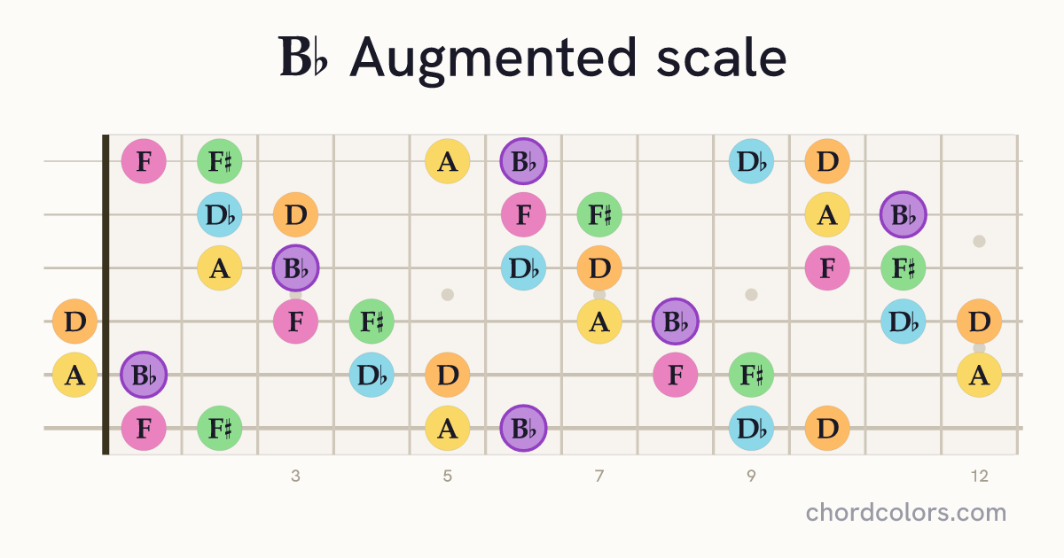 Bb Augmented scale on guitar shown as colored note dots
