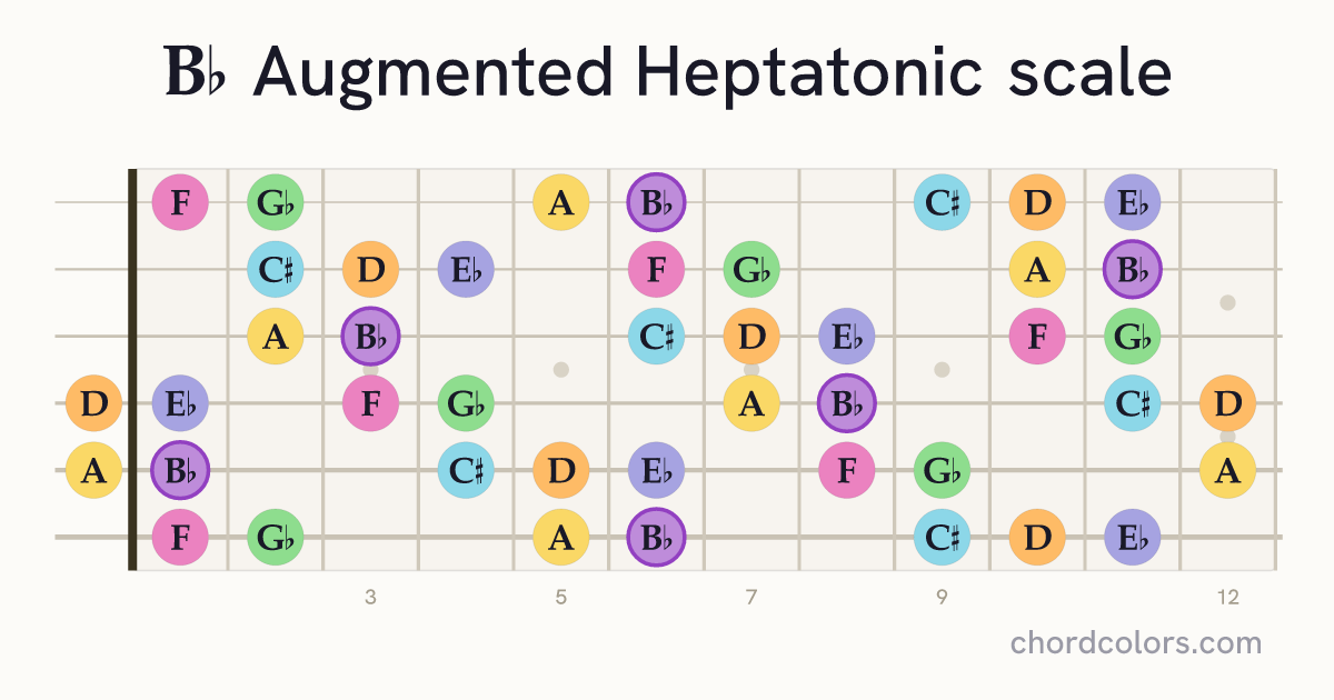 Bb Augmented Heptatonic scale on guitar shown as colored note dots
