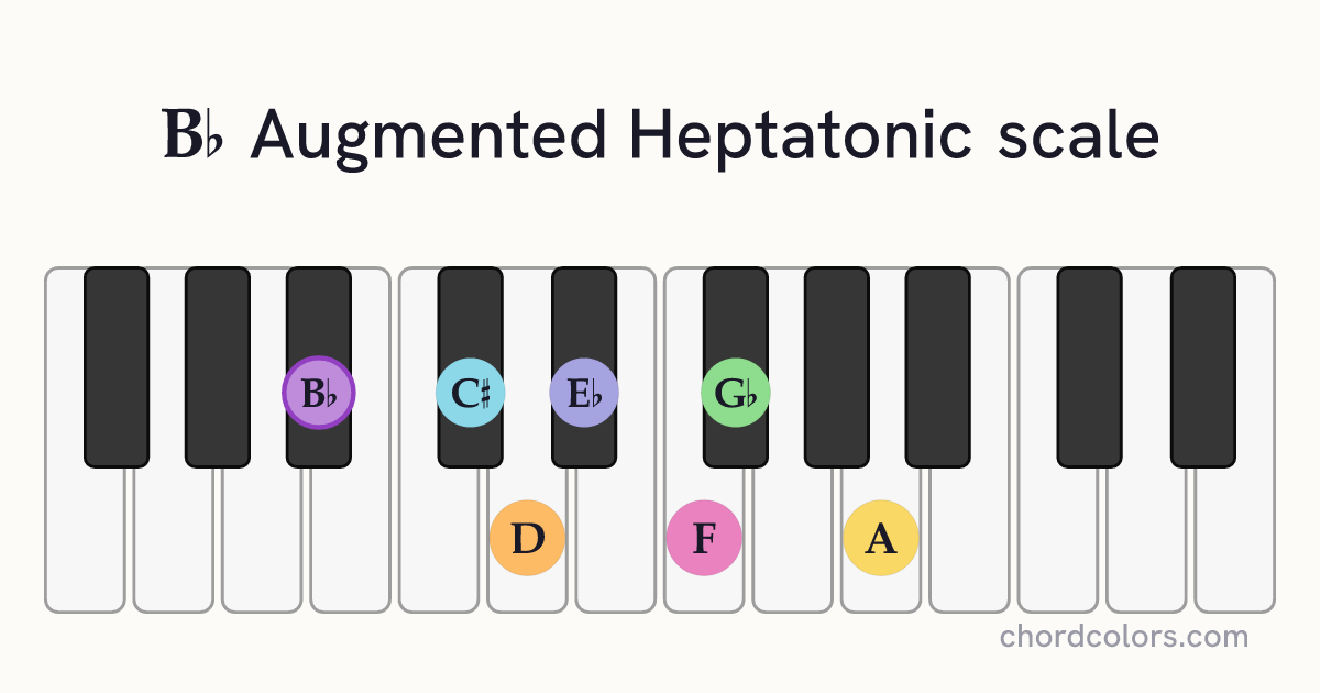 Bb Augmented Heptatonic scale on piano shown as colored note dots
