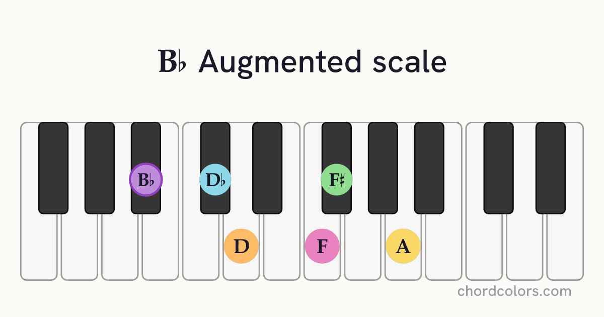 Bb Augmented scale on piano shown as colored note dots