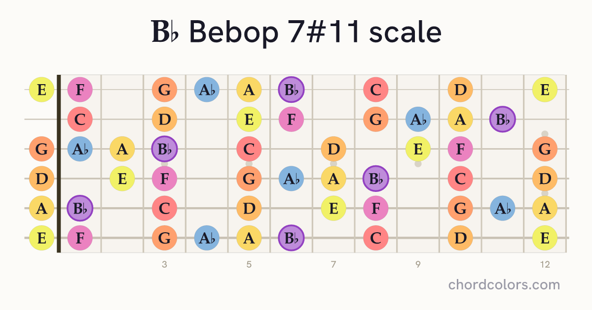 Bb Bebop 7#11 scale on guitar shown as colored note dots