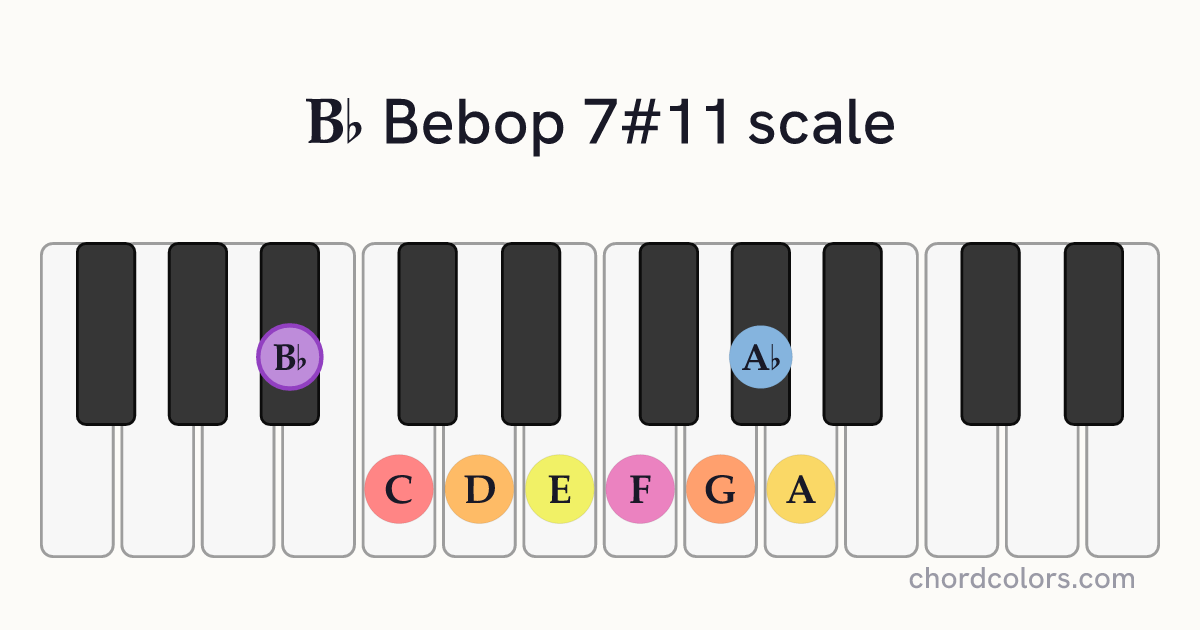 Bb Bebop 7#11 scale on piano shown as colored note dots