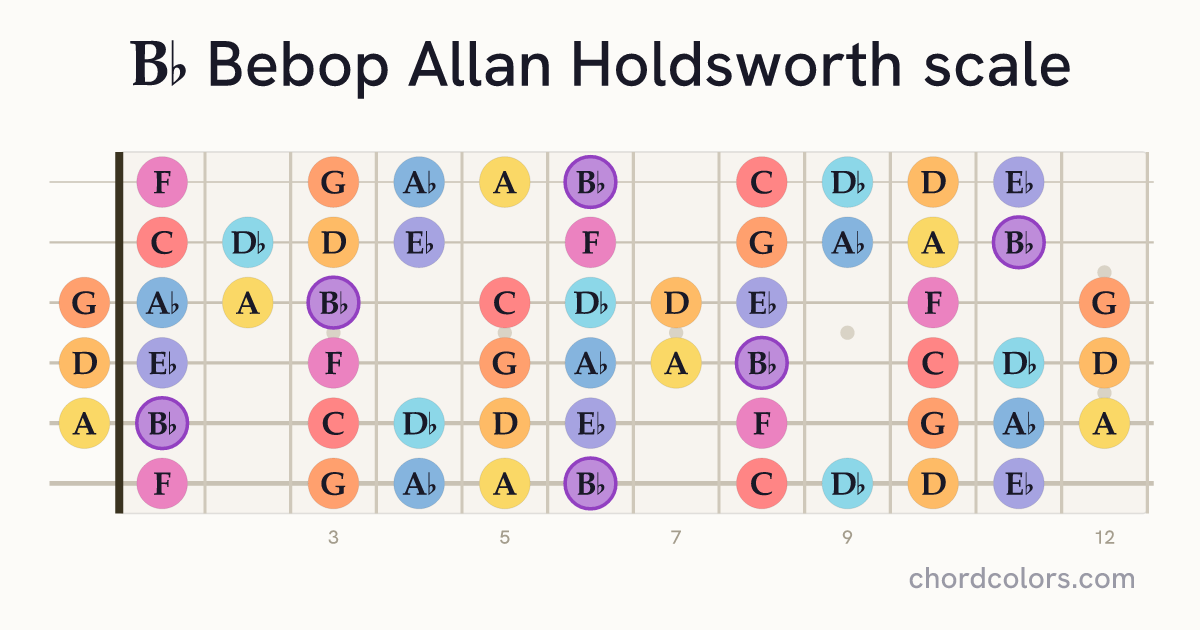 Bb Bebop Allan Holdsworth scale on guitar shown as colored note dots