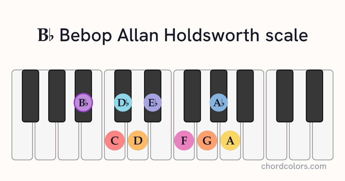Bb Bebop Allan Holdsworth scale on piano shown as colored note dots