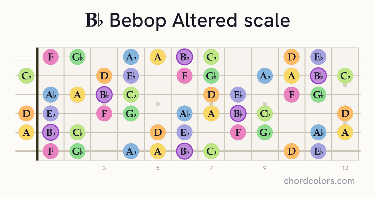 Bb Bebop Altered scale on guitar shown as colored note dots