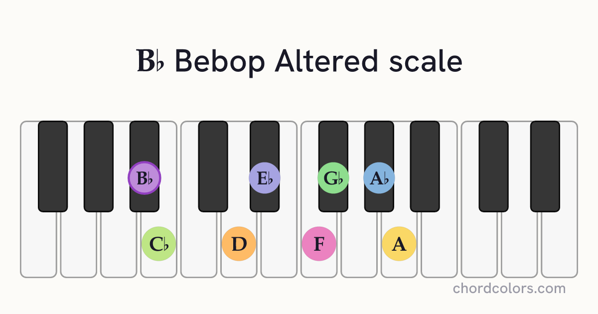 Bb Bebop Altered scale on piano shown as colored note dots