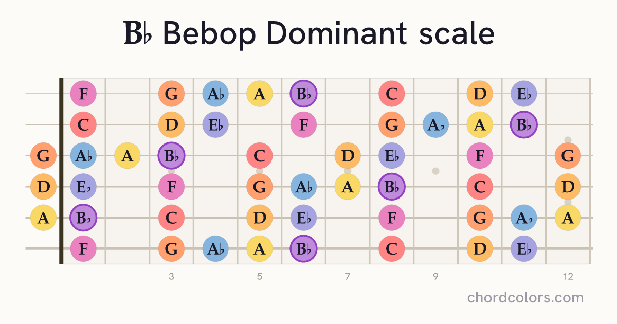 Bb Bebop Dominant scale on guitar shown as colored note dots