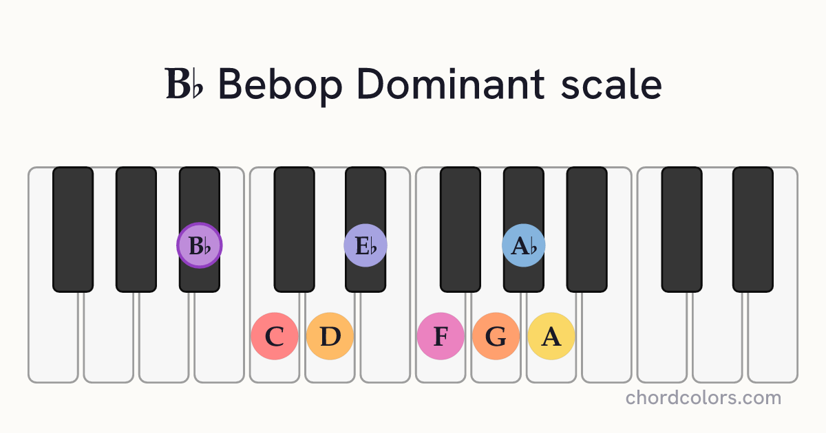 Bb Bebop Dominant scale on piano shown as colored note dots